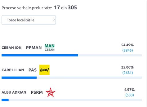 Primele Rezultate Par Iale Ale Alegerilor Ceban Lider N Chi In U