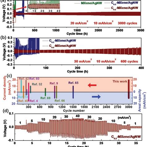 A Comparison Of The Cycling Performance Of Symmetrical Cells Using