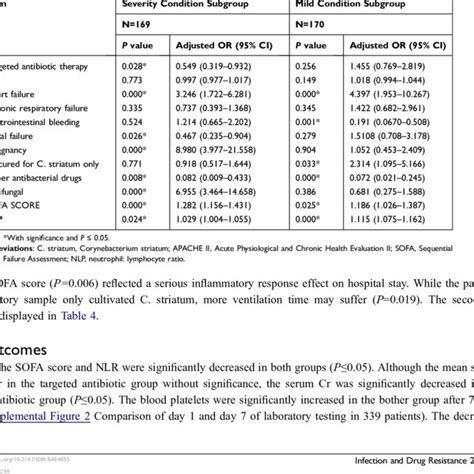 Multivariable Analysis Of All Cause Mortality For Subgroup Analysis