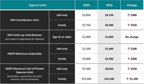 2024 HSA HDHP Limits Increase Strategic Services Group Blog