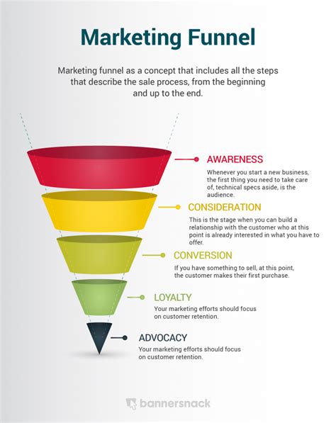 Marketing Funnel for Beginners: A How-To Guide