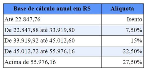 Tabela Progressiva e Tabela Regressiva da Previdência o que é e como