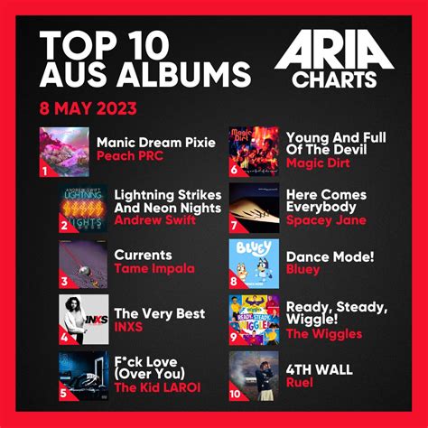 ARIA on Twitter: "🐨 @peachprc tops the Aus Albums Chart this week with ...