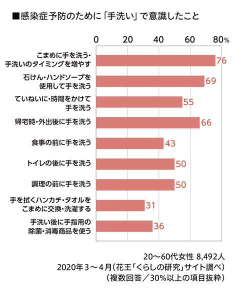 新型コロナウイルスが暮らしに与えた影響 ～8492人の調査からみえた生活者の現在～｜くらしの現場レポート｜花王 くらしの研究