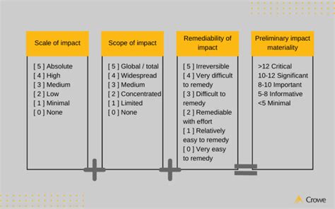 Double Materiality Why And How To Apply Crowe Peak