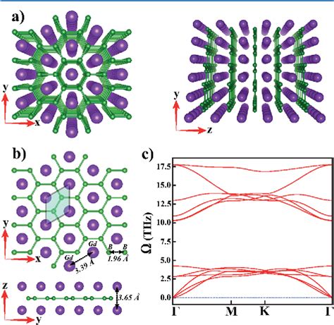 Figure From Above Room Temperature Ferromagnetism In Gd B Monolayer