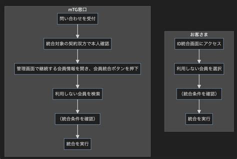 myTOKYOGAS内製開発チームによるスクラムの実践 東京ガス内製開発チーム Tech Blog