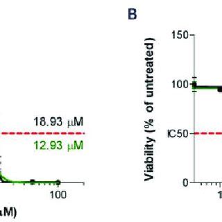 Half Maximal Inhibitory Dose IC50 Values Of CBD And GP1a Treated