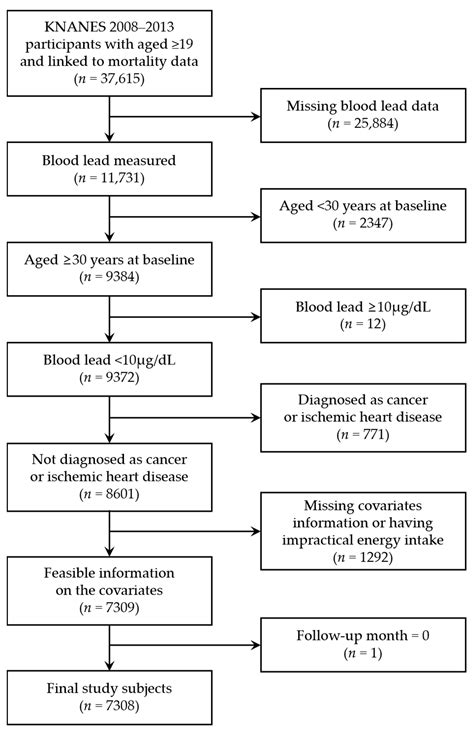 Ijerph Free Full Text Blood Lead Concentrations And Mortality In