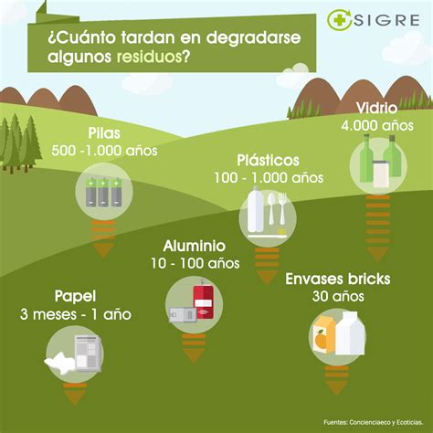 Cuánto tardan los residuos en descomponerse Blog Corporativo de SIGRE