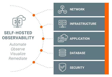 Solarwinds Hybrid Cloud Observability Solarwinds