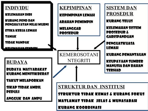 Integriti Dan Akauntabiliti Dalam Perkhidmatan Awam 9