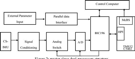 Figure 2 From Development Of A Test System Of Sinsgps Integrated Navigation System Semantic