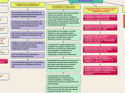 EL USO DE LOS DIAGNÓSTICOS DE ENFERMEROS D Mind Map