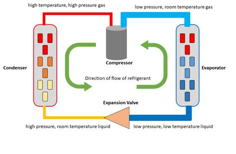 The DX Cooling Cycle Basic HVAC