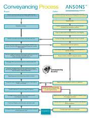 306018735 Guide To The Conveyancing Process Flowchart Pdf