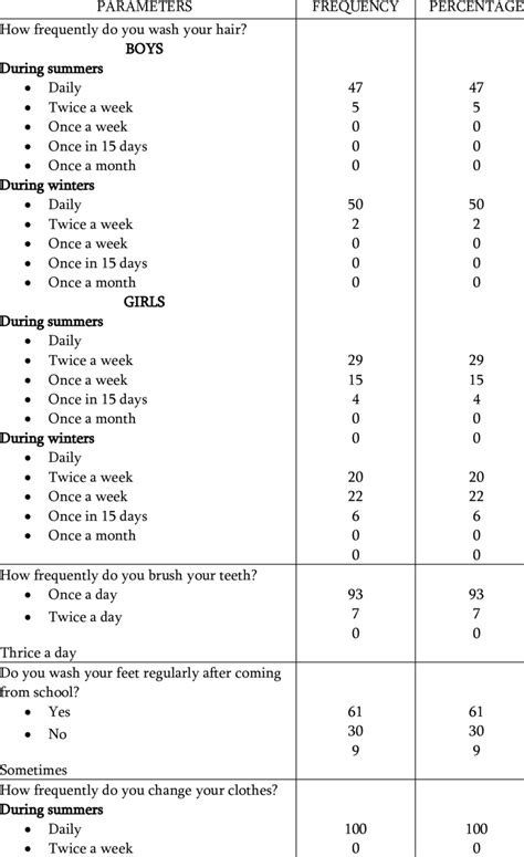 Personal Hygiene Practices (n=100) | Download Scientific Diagram