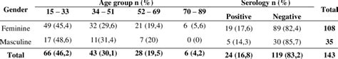 Distribution By Distribution By Sex And Age From 143 Individuals