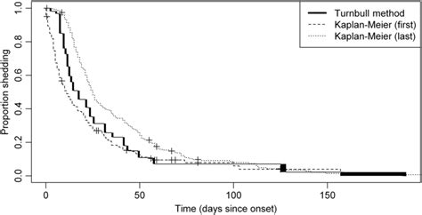 Nonparametric Estimate Of The Survival Function Of The Shedding