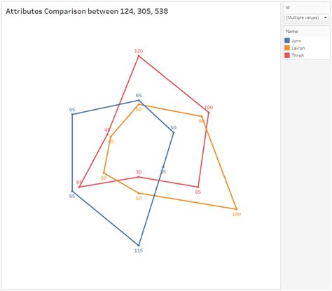 Tableau Playbook - Radar Chart | Pluralsight