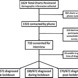 Consort Diagram Summarizing Data Collection And Exclusion