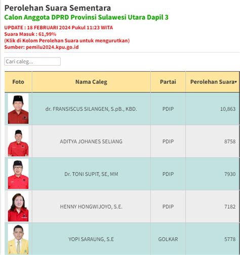 Tak Hanya Di Dapil Caleg Pdip Juga Borong Posisi Teratas Berturut