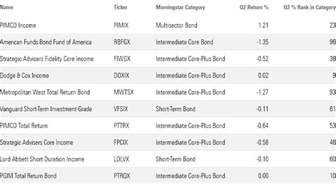 How The Largest Bond Funds Performed In Q Morningstar