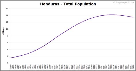 Honduras Population | 2021 | The Global Graph