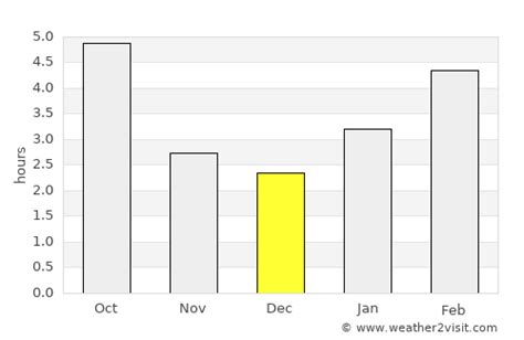 Newmarket Weather in December 2023 | Canada Averages | Weather-2-Visit