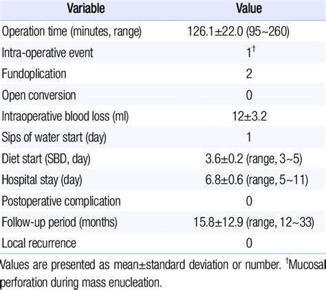 Operative And Surgical Outcomes Download Table