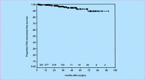 Assessment Of Clinical And Pathologic Characteristics Predisposing To