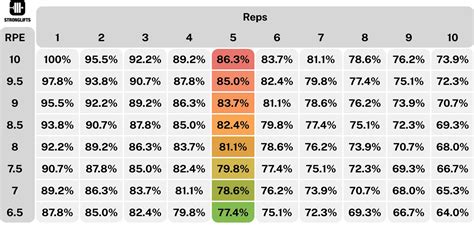 Stronglifts 1RM Calculator How We Estimate Your One Rep Max STRONGLIFTS