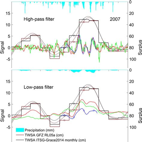 Hess Relations Global Joint Assimilation Of Grace And Smos For