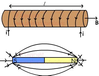 Magnetic Field around a Solenoid :: Physics Tutorials