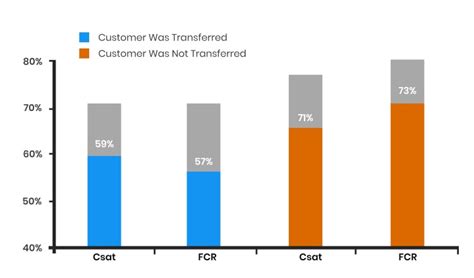 Warm Transfer vs Cold Transfer: Difference & Why It Matters