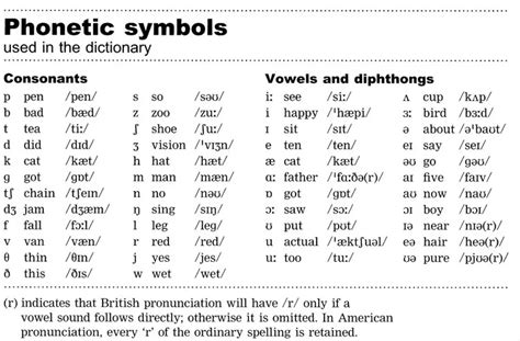 Phonetics Corrects Pronunciation - EklavyaParv