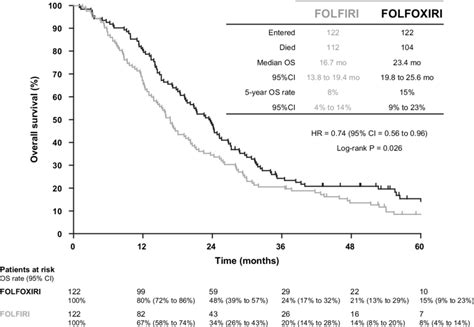 Kaplanmeier Analysis Of Overall Survival Os For All Randomly