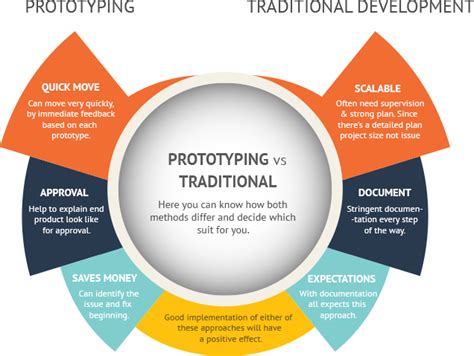 Rapid Prototyping The Fastest Way To Design Your App