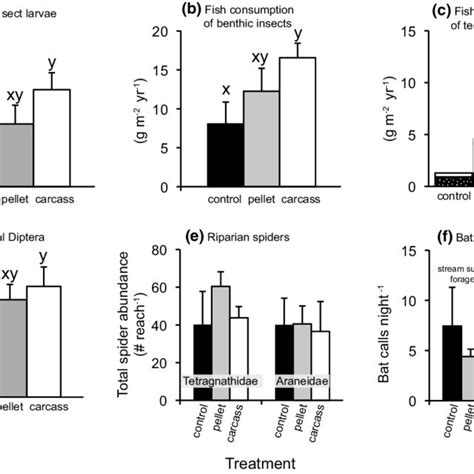 Comparison Of Main Food Web Responses N 3 Average SE Between A