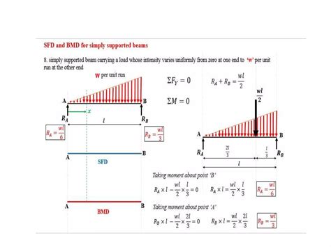 Shear Force and Bending moment Diagram | PPTX