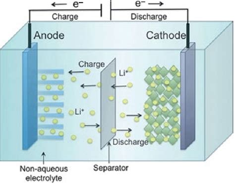 Lead-acid battery construction. | Download Scientific Diagram