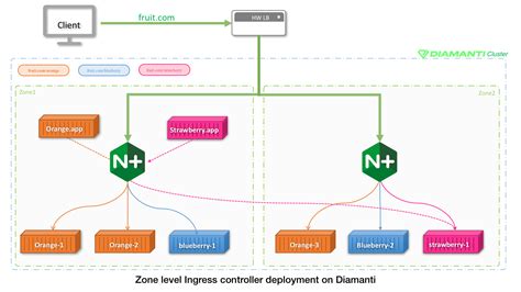 Architecting Robust Enterprise Application Network Services With Nginx And Diamanti Diamanti