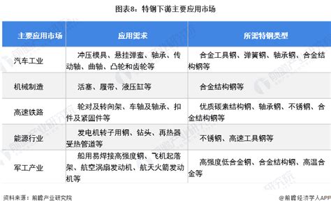 预见2022：《2022年中国特钢行业全景图谱》附市场规模、竞争格局、发展前景等行业研究报告 前瞻网