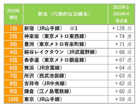 「suumo住みたい街ランキング2023 首都圏版」を発表！｜株式会社リクルートのプレスリリース