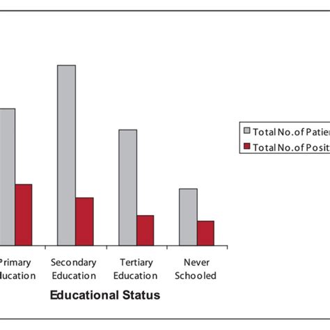 Hcv Seroprevalence In Hiv Positive Patients By Educational Status Download Scientific Diagram