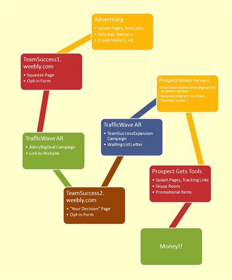 Flow Chart Step By Step Action Plan