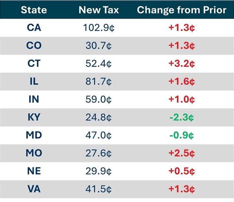 discover  july  diesel fuel tax   state breakthrough