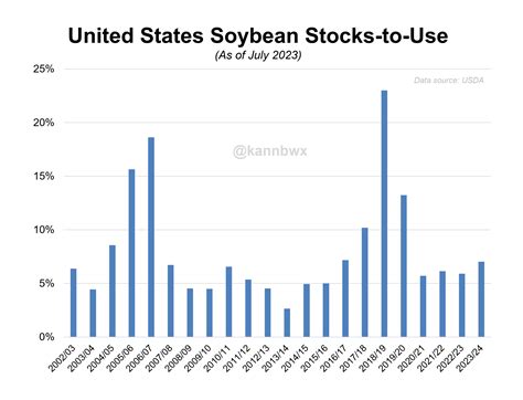 Karen Braun On Twitter I Posted This Wednesday After USDA S Update