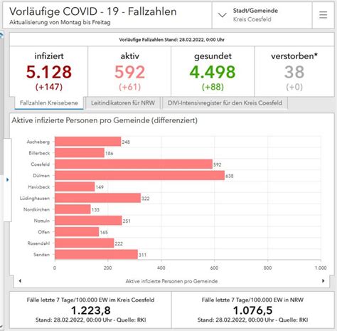 Corona Pandemie 778 Neuinfektionen Kreis Coesfeld