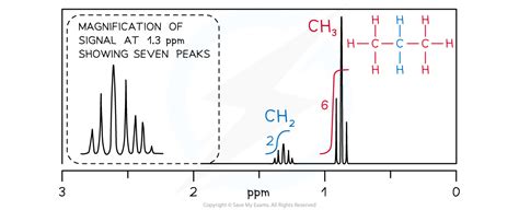 Proton NMR 6 9 5 OCR A Level Chemistry Revision Notes 2017 Save